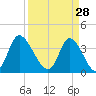 Pawleys Island Inlet tide chart for Saturday, March 28, 2026