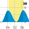Pawleys Island Inlet tide chart for Monday, March 30, 2026
