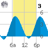 Pawleys Island Inlet tide chart for Tuesday, March 3, 2026