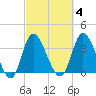 Pawleys Island Inlet tide chart for Wednesday, March 4, 2026
