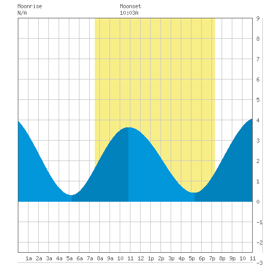 Pawleys Island Inlet tide chart for Sunday, March 8, 2026