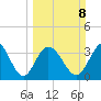 Pawleys Island Inlet tide chart for Sunday, March 8, 2026