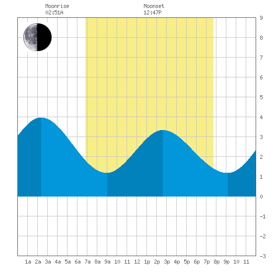 Pawleys Island Inlet tide chart for Friday, April 10, 2026
