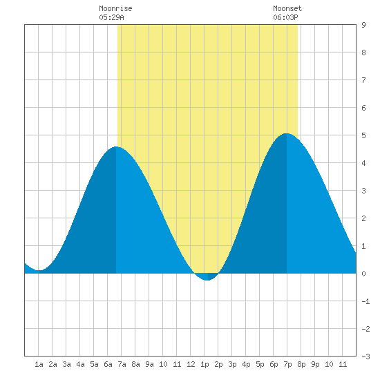 Pawleys Island Inlet tide chart for Wednesday, April 15, 2026