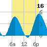 Pawleys Island Inlet tide chart for Thursday, April 16, 2026
