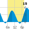 Pawleys Island Inlet tide chart for Sunday, April 19, 2026