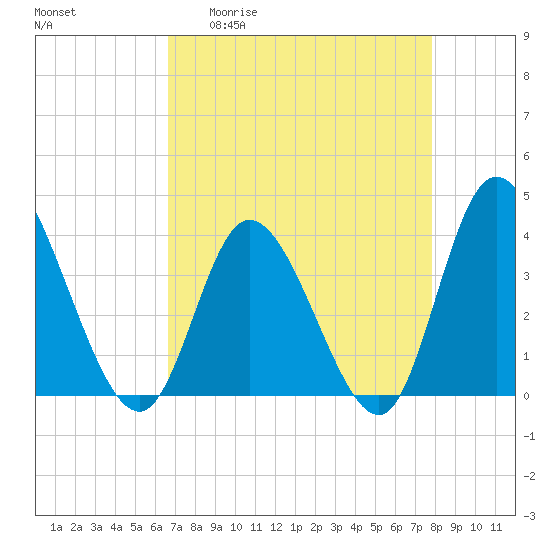 Pawleys Island Inlet tide chart for Monday, April 20, 2026