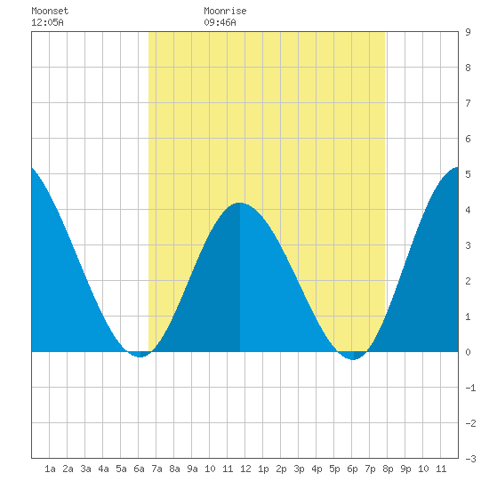 Pawleys Island Inlet tide chart for Tuesday, April 21, 2026