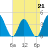 Pawleys Island Inlet tide chart for Tuesday, April 21, 2026