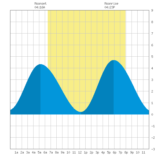 Pawleys Island Inlet tide chart for Monday, April 27, 2026