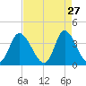 Pawleys Island Inlet tide chart for Monday, April 27, 2026