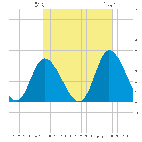 Pawleys Island Inlet tide chart for Wednesday, April 29, 2026