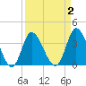 Pawleys Island Inlet tide chart for Thursday, April 2, 2026