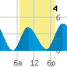 Pawleys Island Inlet tide chart for Saturday, April 4, 2026