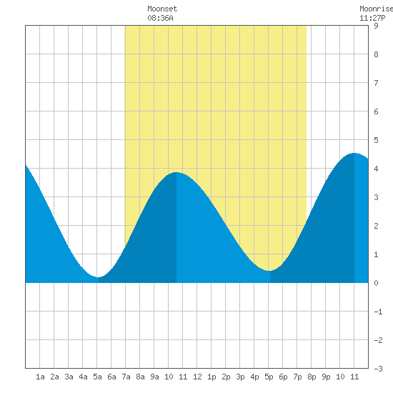 Pawleys Island Inlet tide chart for Sunday, April 5, 2026