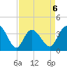 Pawleys Island Inlet tide chart for Monday, April 6, 2026