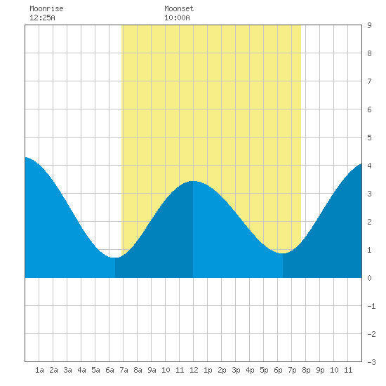 Pawleys Island Inlet tide chart for Tuesday, April 7, 2026