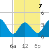 Pawleys Island Inlet tide chart for Tuesday, April 7, 2026