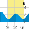Pawleys Island Inlet tide chart for Wednesday, April 8, 2026