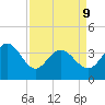 Pawleys Island Inlet tide chart for Thursday, April 9, 2026