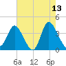 Pawleys Island Inlet tide chart for Wednesday, May 13, 2026