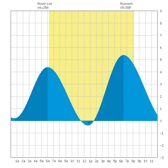 Pawleys Island Inlet tide chart for Thursday, May 14, 2026