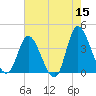 Pawleys Island Inlet tide chart for Friday, May 15, 2026