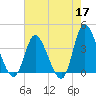 Pawleys Island Inlet tide chart for Sunday, May 17, 2026