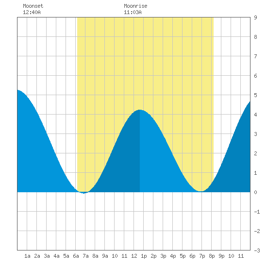 Pawleys Island Inlet tide chart for Thursday, May 21, 2026