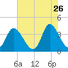 Pawleys Island Inlet tide chart for Tuesday, May 26, 2026