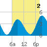 Pawleys Island Inlet tide chart for Saturday, May 2, 2026
