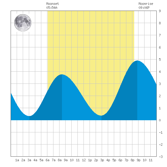 Pawleys Island Inlet tide chart for Sunday, May 31, 2026