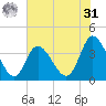Pawleys Island Inlet tide chart for Sunday, May 31, 2026