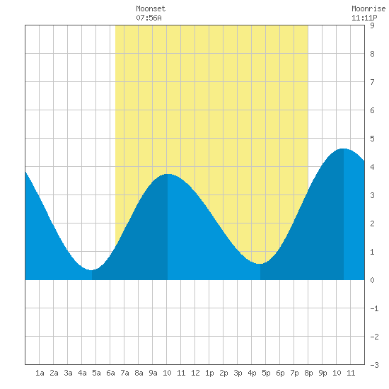 Pawleys Island Inlet tide chart for Monday, May 4, 2026