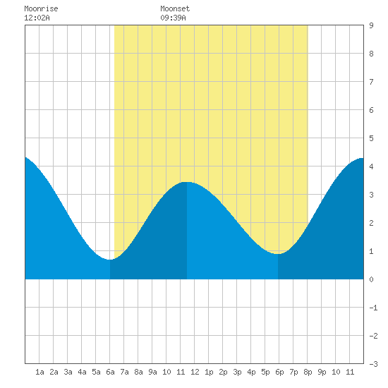 Pawleys Island Inlet tide chart for Wednesday, May 6, 2026