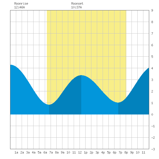 Pawleys Island Inlet tide chart for Thursday, May 7, 2026