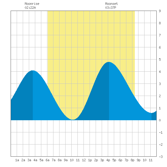 Pawleys Island Inlet tide chart for Wednesday, June 10, 2026