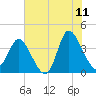 Pawleys Island Inlet tide chart for Thursday, June 11, 2026