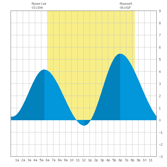 Pawleys Island Inlet tide chart for Friday, June 12, 2026