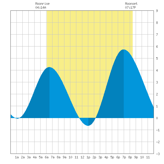 Pawleys Island Inlet tide chart for Saturday, June 13, 2026