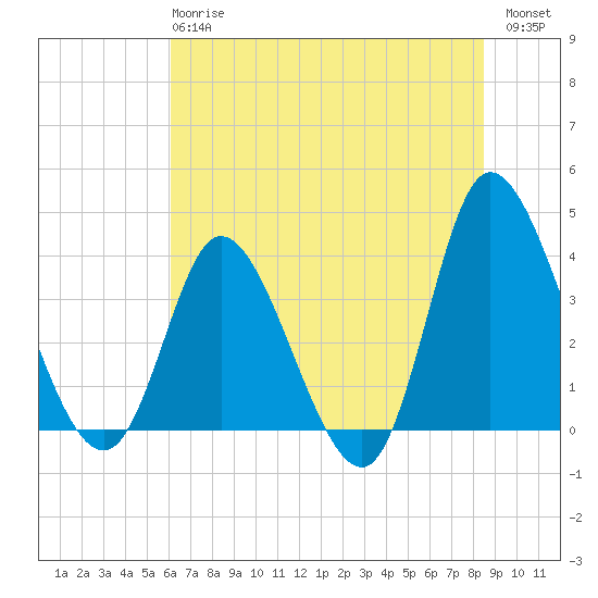 Pawleys Island Inlet tide chart for Monday, June 15, 2026