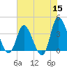 Pawleys Island Inlet tide chart for Monday, June 15, 2026
