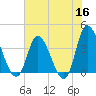 Pawleys Island Inlet tide chart for Tuesday, June 16, 2026