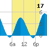 Pawleys Island Inlet tide chart for Wednesday, June 17, 2026