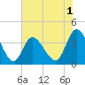 Pawleys Island Inlet tide chart for Monday, June 1, 2026