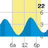 Pawleys Island Inlet tide chart for Monday, June 22, 2026