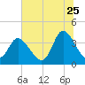 Pawleys Island Inlet tide chart for Thursday, June 25, 2026