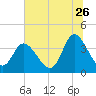 Pawleys Island Inlet tide chart for Friday, June 26, 2026