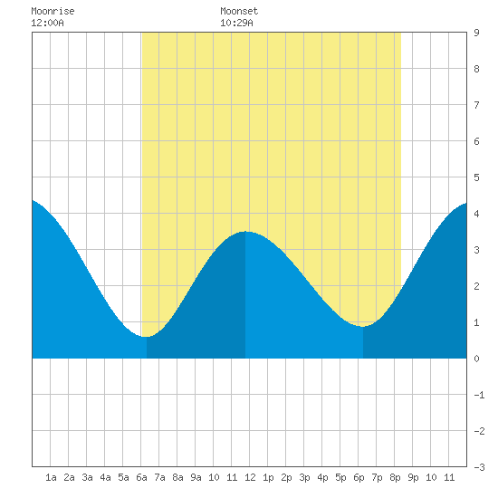 Pawleys Island Inlet tide chart for Friday, June 5, 2026