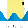 Pawleys Island Inlet tide chart for Friday, June 5, 2026